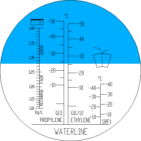 Schéma: odečtet výsledku měření refraktometrem na stupnici